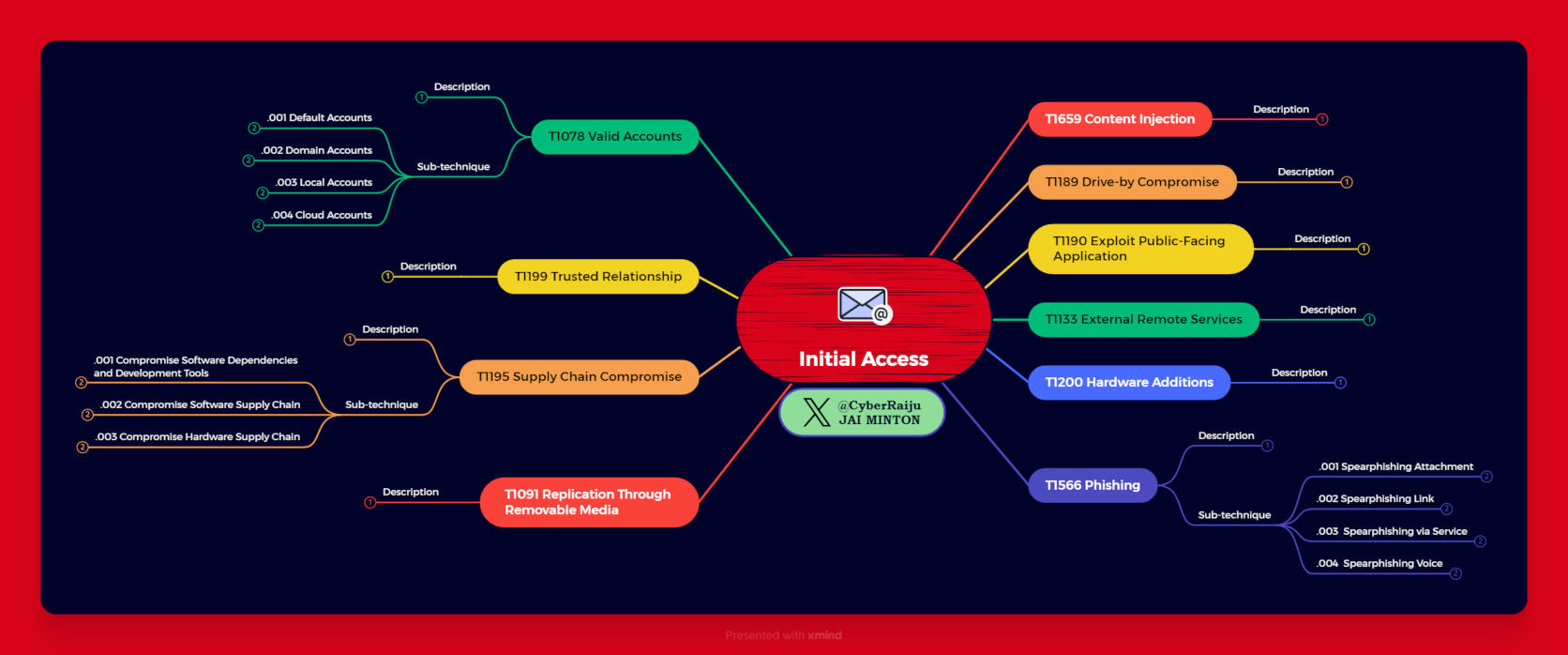 Initial Access Overview Mind Map